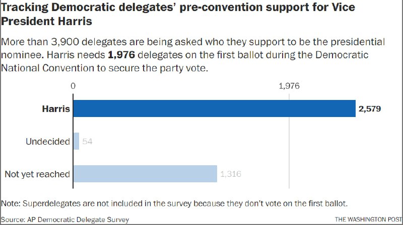 美联社统计，截至7月22日夜，总共3949名代表中，已有2579名民主党代表主动或受访表示目前支持哈里斯，超过取得总统候选人提名所需的1976名代表人数