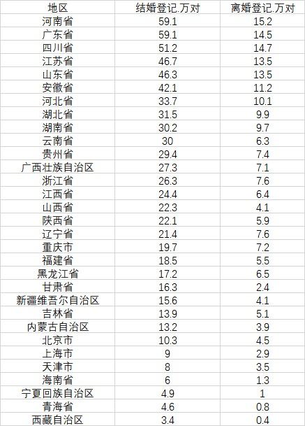 根据民政部3月18日发布的统计季报数据，2021年中国结婚登记数据为763.6万对