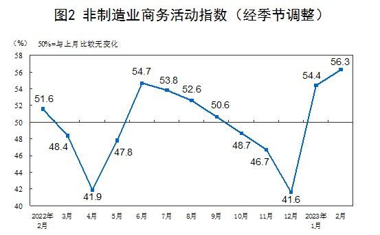 2月份，中国制造业采购经理指数、非制造业商务活动指数和综合PMI产出指数分别为52.6%、56.3%和56.4%，均高于上月并连续两月位于扩张区间