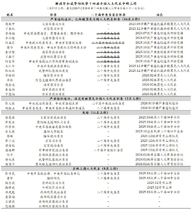 李桥铭（2022年任陆军司令员）李伟（信息支援部队政委）沈金龙（2017~2021海军司令员）秦生祥（2017~2022海军政委）于忠福（2015~2022空军政委）王东海（军委国防动员部政委）边瑞峰（军委政治工作部主任助理）丁来富（73集团军军长）杨光（火箭军64基地司令员）已被罢免全国人大代表职务