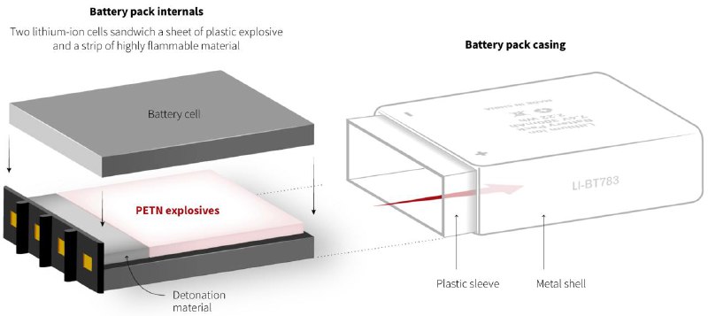 据路透社调查，黎巴嫩集体爆炸的寻呼机的两片长方形电池单元之间压入一片含有6克季戊四醇四硝酸酯（PETN）塑性炸药的正方形薄片